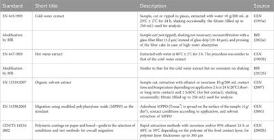 A critical review of test methods and alternative scientific approaches to compliance and safety evaluation of paper and board for food contact